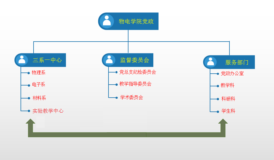 说明: C:\Users\lenovo\Desktop\学院组织架构图.png